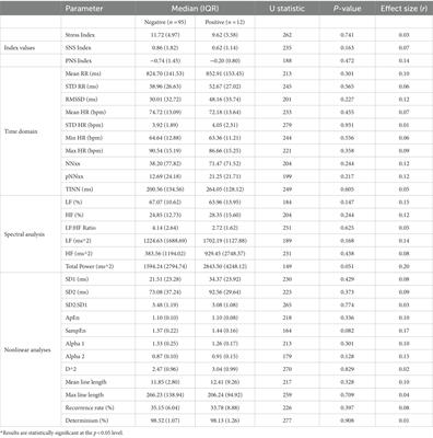 Cardioautonomic lability assessed by heart rate variability changes in Royal Canadian Mounted Police cadets during the cadet training program